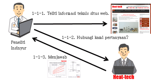 Investigasi dan pemeriksaan