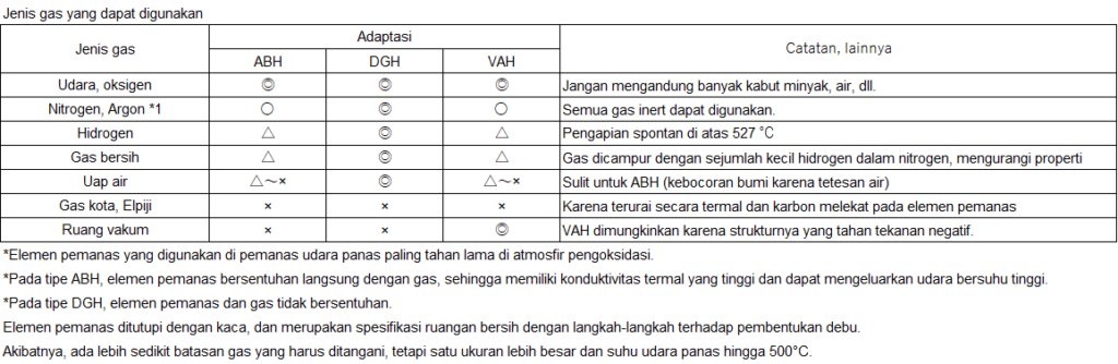 Jenis gas yang dapat digunakan