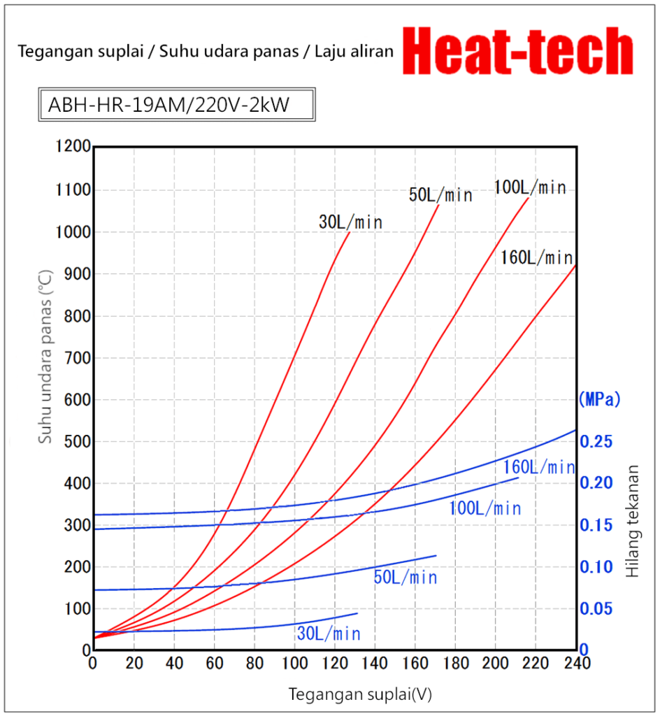 Pemanas udara panas tahan panas 200 ℃ seri HR