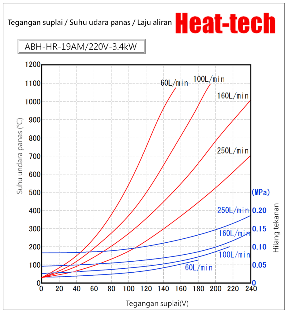 Pemanas udara panas tahan panas 200 ℃ seri HR