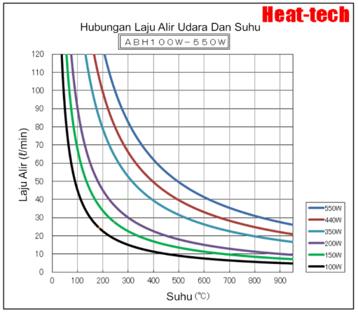 Bagaimana memilih model pemanas udara panas