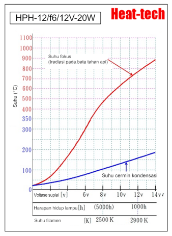 Pemanas titik halogen ultra kecil HPH-12 Pemanas titik halogen ultra kecil HPH-12