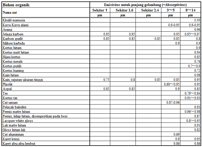 Tingkat penyerapan inframerah Tingkat penyerapan inframerah