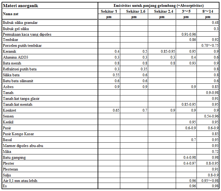 Tingkat penyerapan inframerah Tingkat penyerapan inframerah