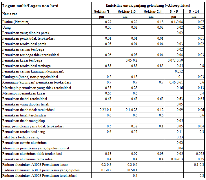 Tingkat penyerapan inframerah Tingkat penyerapan inframerah