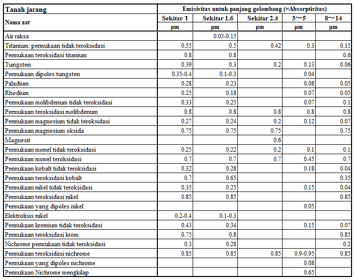 Tingkat penyerapan inframerah Tingkat penyerapan inframerah