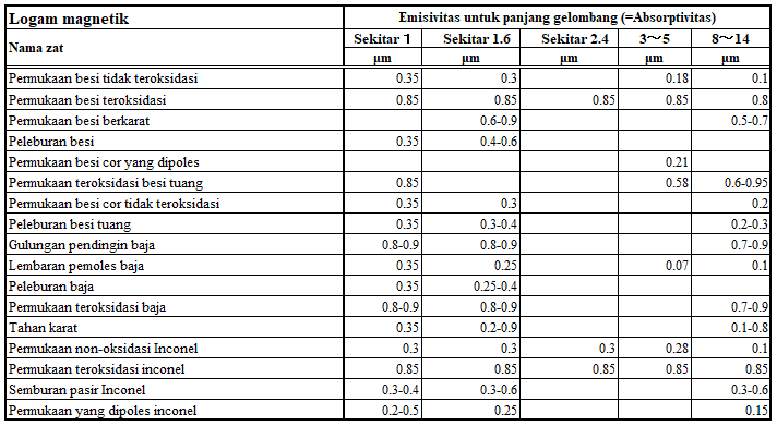Tingkat penyerapan inframerah Tingkat penyerapan inframerah