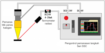 Kontrol Tangga - Seri SSC Kontrol Tangga - Seri SSC