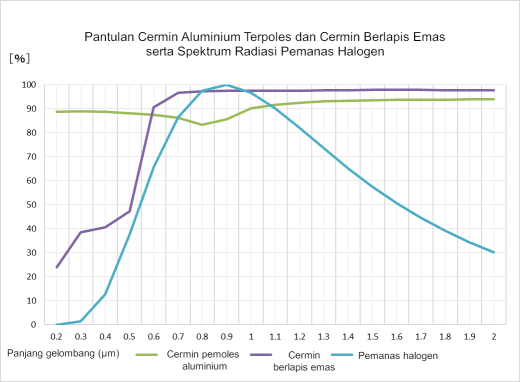 Tingkat penyerapan inframerah Tingkat penyerapan inframerah