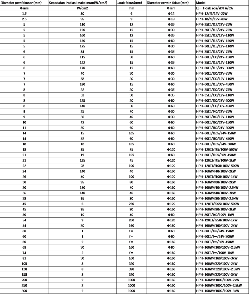 Diameter fokus, Kepadatan Daya, Jarak fokus dan Diameter pemanas halogen Diameter fokus, Kepadatan Daya, Jarak fokus dan Diameter pemanas halogen