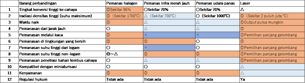 Perbandingan dengan Metode Pemanasan Cahaya Lainnya Perbandingan dengan Metode Pemanasan Cahaya Lainnya