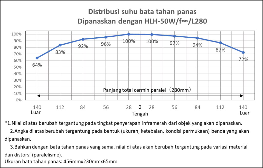 Pemanas garis halogen berkemampuan tinggi tipe cahaya paralel Seri HLH-50