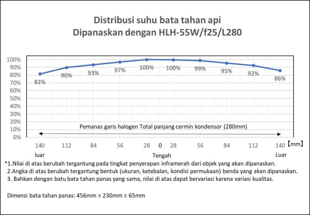 Pemanas garis halogen berkemampuan tinggi tipe fokus Seri HLH-55