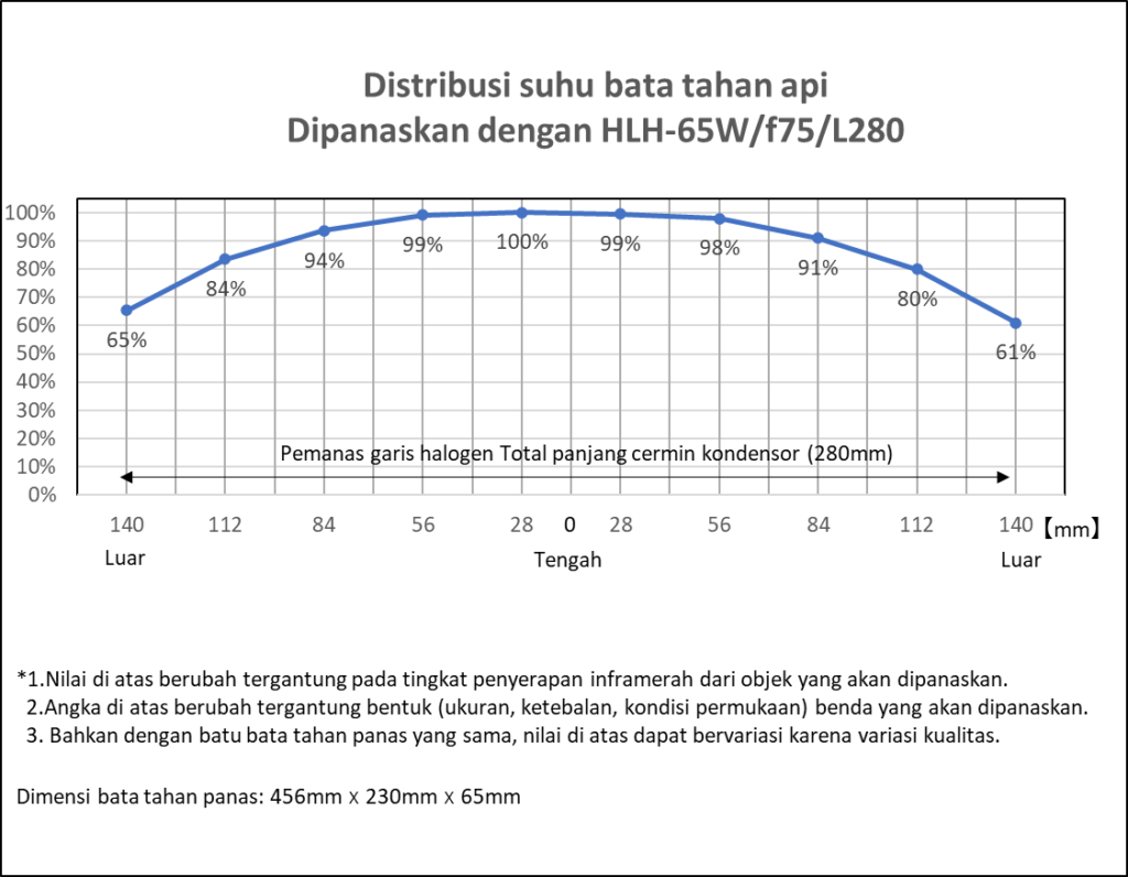 Pemanas garis halogen berkemampuan tinggi tipe fokus Seri HLH-65