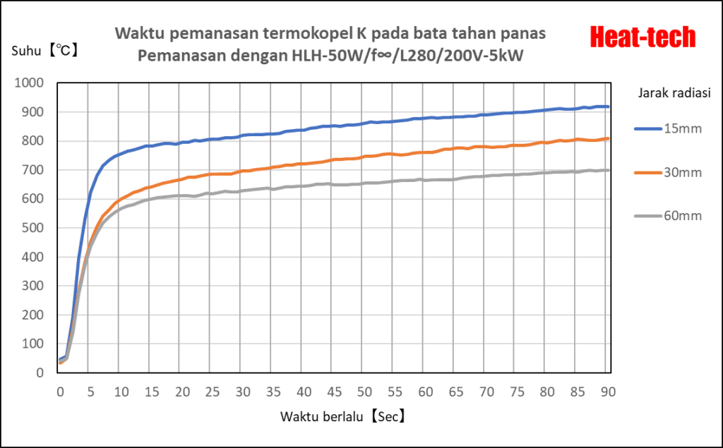 Waktu pemanasan HLH-50