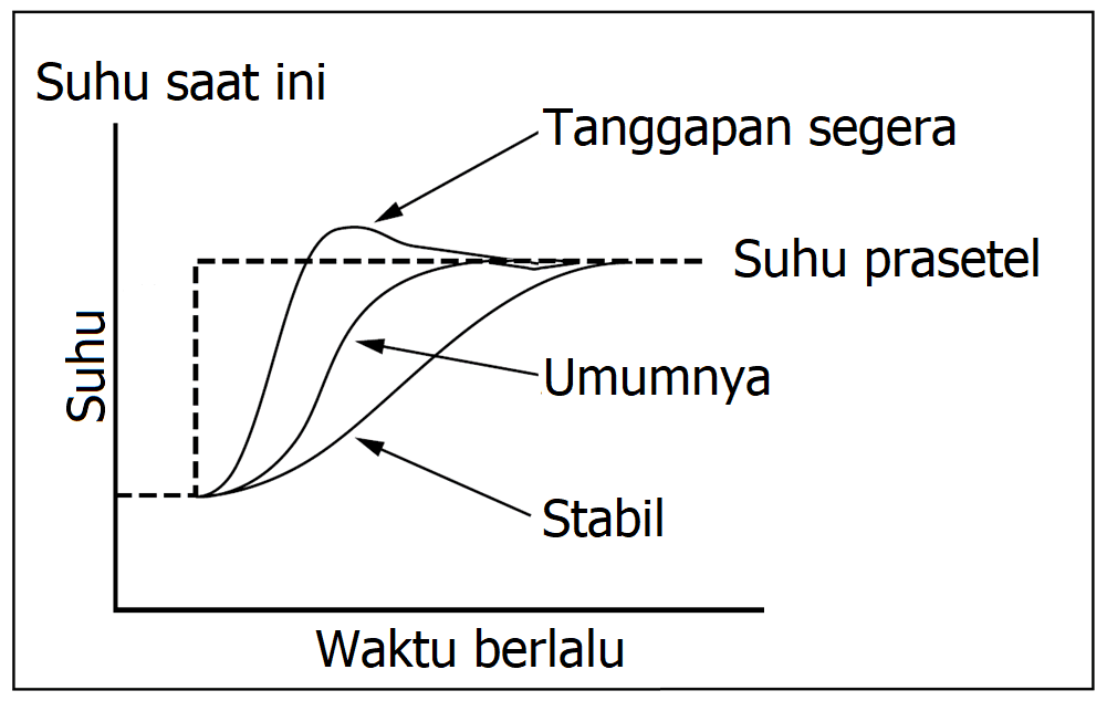 Pengontrol pemanas internal termokontroler seri HCA Pengontrol pemanas internal termokontroler seri HCA