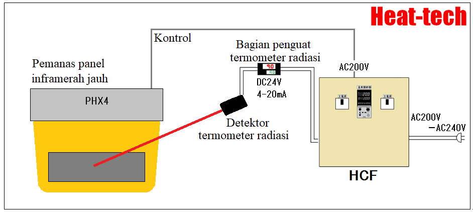 Pengontrol pemanas tipe umpan balik termometer radiasi yang kompatibel dengan seri HCF Pengontrol pemanas tipe umpan balik termometer radiasi yang kompatibel dengan seri HCF