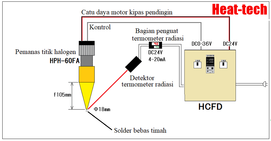 Pengontrol pemanas tipe umpan balik termometer radiasi yang kompatibel dengan seri HCF Pengontrol pemanas tipe umpan balik termometer radiasi yang kompatibel dengan seri HCF