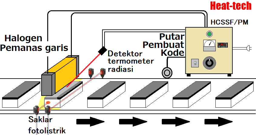 Pengontrol pemanas proporsional kecepatan seri HCS Pengontrol pemanas proporsional kecepatan seri HCS