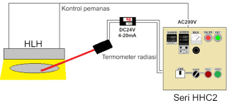Kontrol Suhu Otomatis -> Seri HHC2