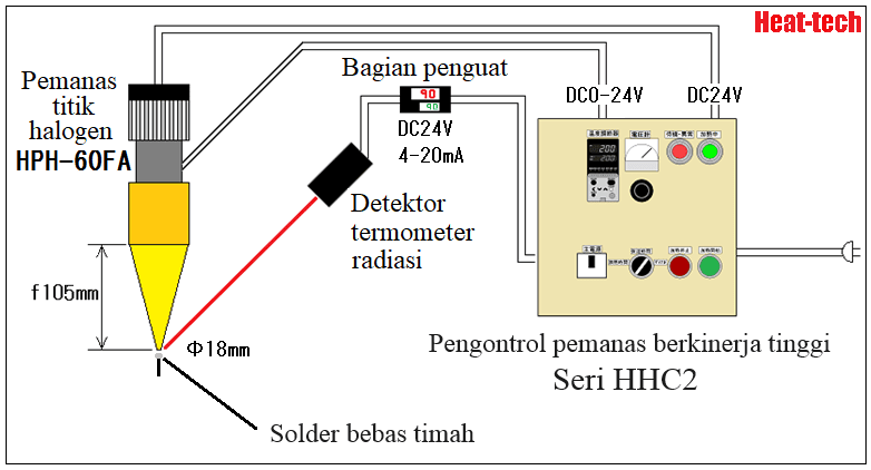 No.1 Kontrol umpan balik pemanas halogen untuk melelehkan solder No.1 Kontrol umpan balik pemanas halogen untuk melelehkan solder