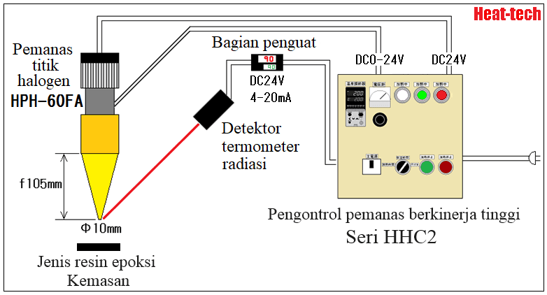 No.3 Kontrol umpan balik pengeringan termal dari paket resin epoksi No.3 Kontrol umpan balik pengeringan termal dari paket resin epoksi