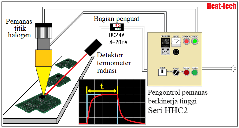 No.5 Kontrol waktu pemanasan untuk mengatur kondisi No.5 Kontrol waktu pemanasan untuk mengatur kondisi