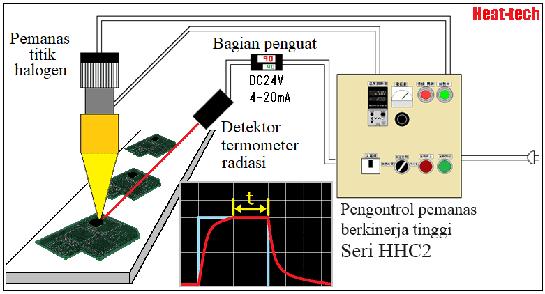 No.6 Kontrol waktu retensi panas untuk suhu pengeringan perekat berbasis pelarut No.6 Kontrol waktu retensi panas untuk suhu pengeringan perekat berbasis pelarut