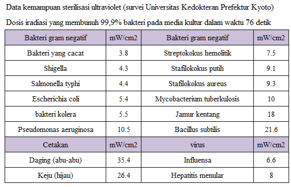 Sterilisasi ultraviolet dan penghilang bau ozon yang kuat OZ-10.OZ-20