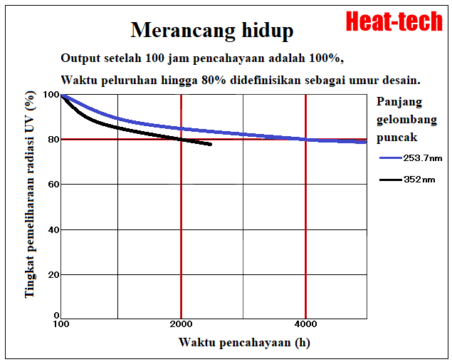 Iradiator linier sinar ultraviolet UVL-115 Iradiator linier sinar ultraviolet UVL-115