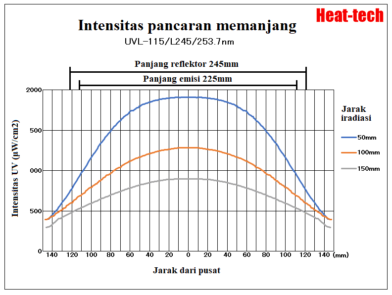 Iradiator linier sinar ultraviolet UVL-115 Iradiator linier sinar ultraviolet UVL-115