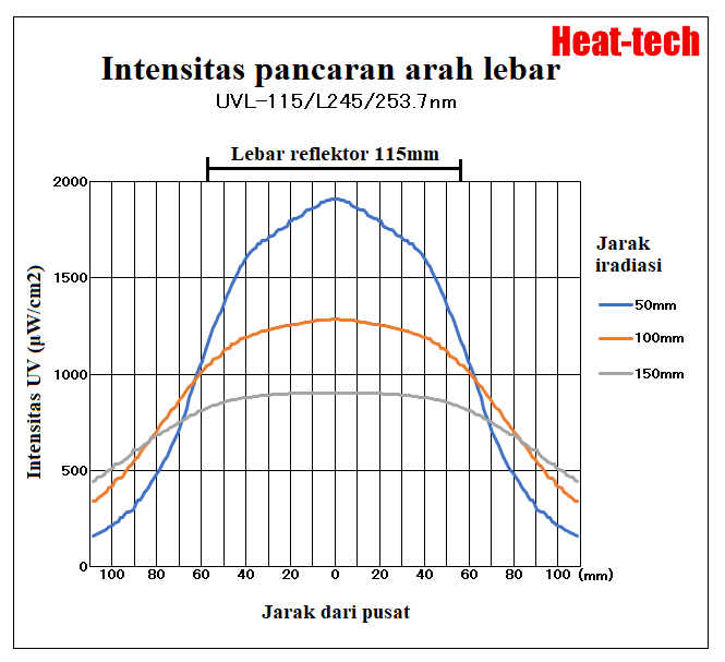 Iradiator linier sinar ultraviolet UVL-115 Iradiator linier sinar ultraviolet UVL-115