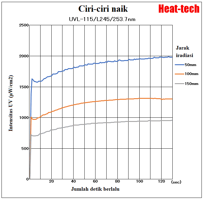 Iradiator linier sinar ultraviolet UVL-115 Iradiator linier sinar ultraviolet UVL-115