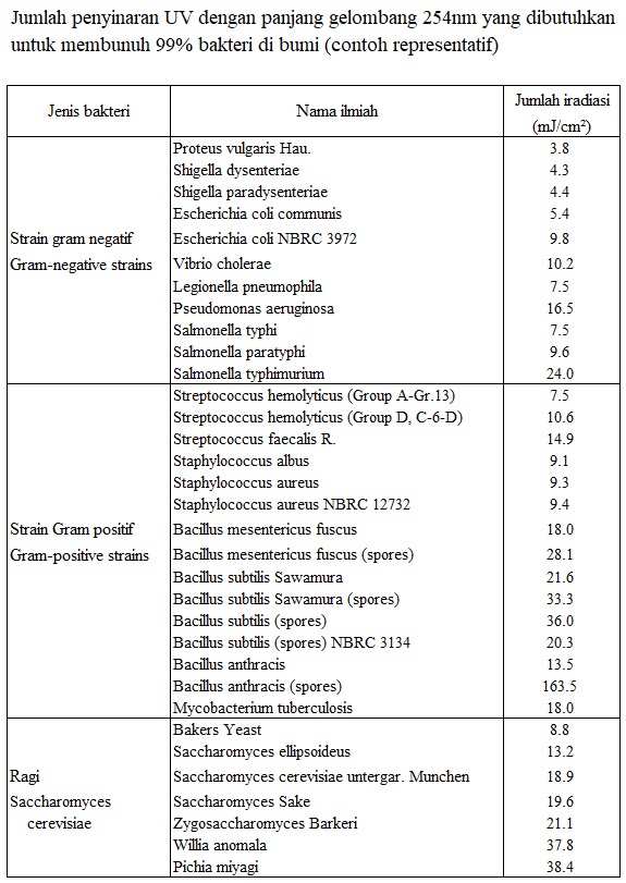 Lampu ultraviolet - penyinaran sinar ultraviolet dan pembentukan ozon Lampu ultraviolet - penyinaran sinar ultraviolet dan pembentukan ozon