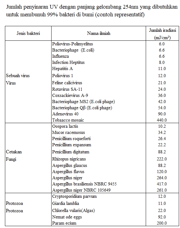 Lampu ultraviolet - penyinaran sinar ultraviolet dan pembentukan ozon Lampu ultraviolet - penyinaran sinar ultraviolet dan pembentukan ozon
