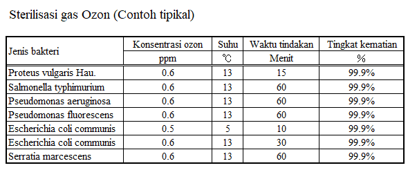 Lampu ultraviolet - penyinaran sinar ultraviolet dan pembentukan ozon Lampu ultraviolet - penyinaran sinar ultraviolet dan pembentukan ozon