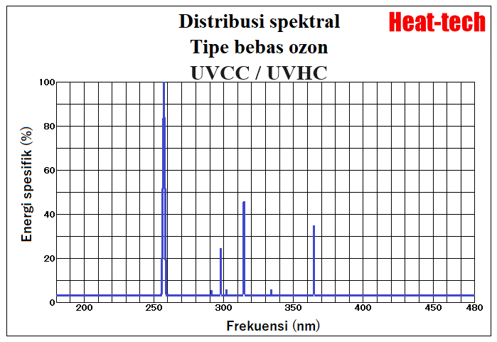 Lampu ultraviolet - penyinaran sinar ultraviolet dan pembentukan ozon Lampu ultraviolet - penyinaran sinar ultraviolet dan pembentukan ozon