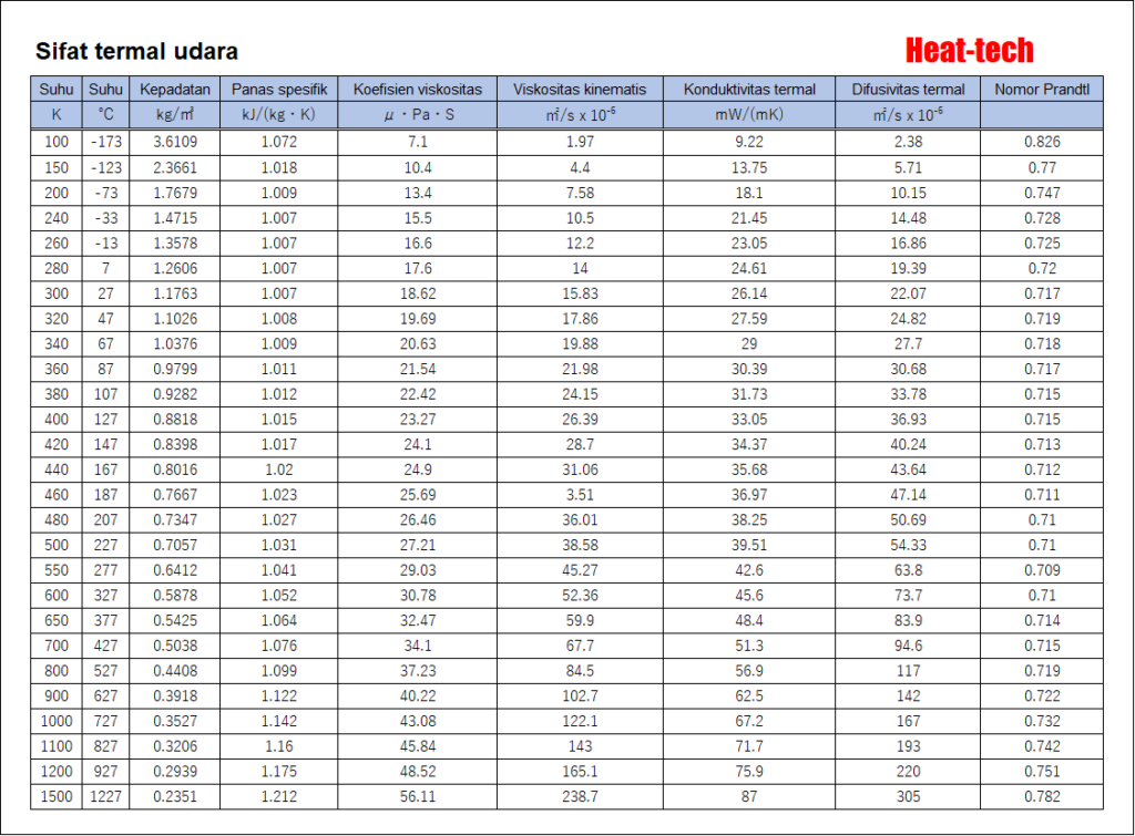 2-2 Sifat termal udara