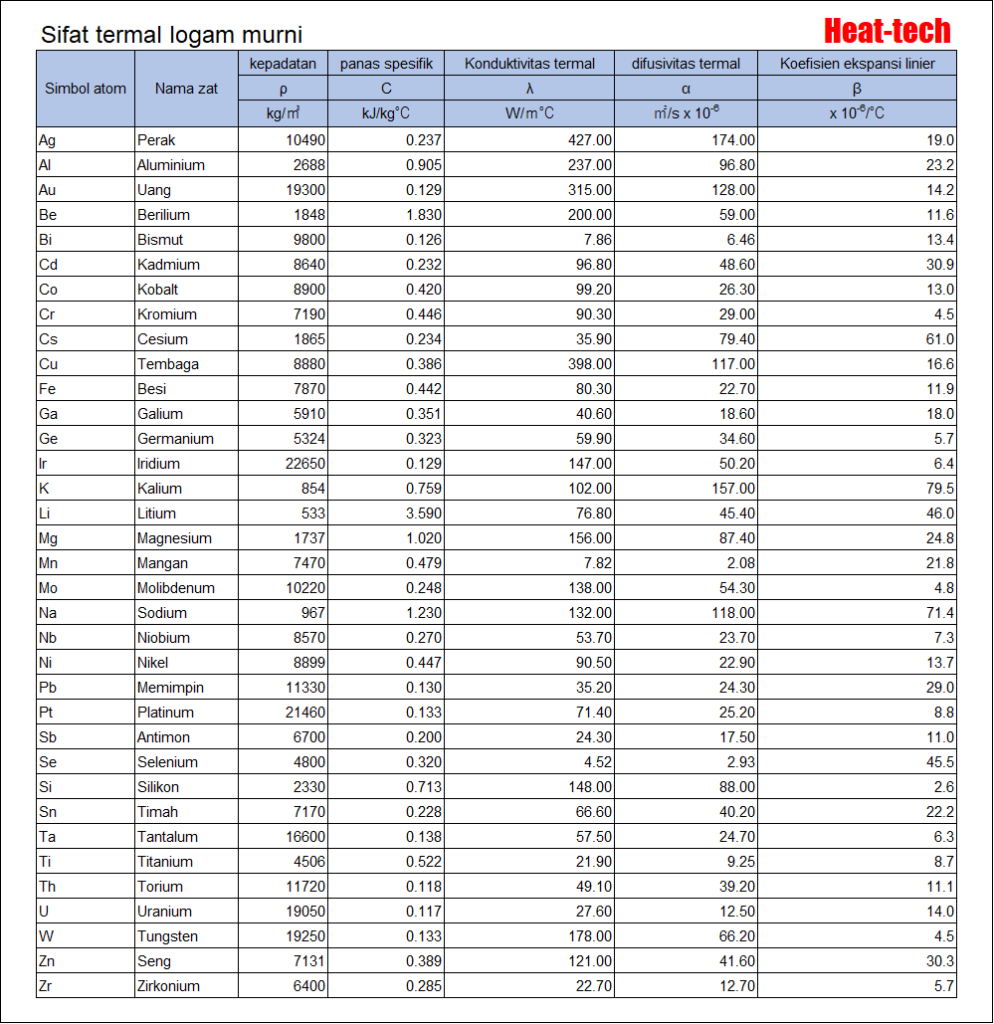 2-5 Sifat termal logam murni