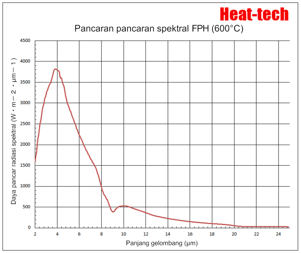 Pemanas titik inframerah jauh seri FPH