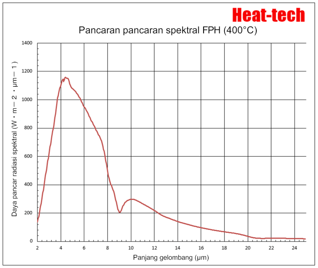Pemanas titik inframerah jauh seri FPH