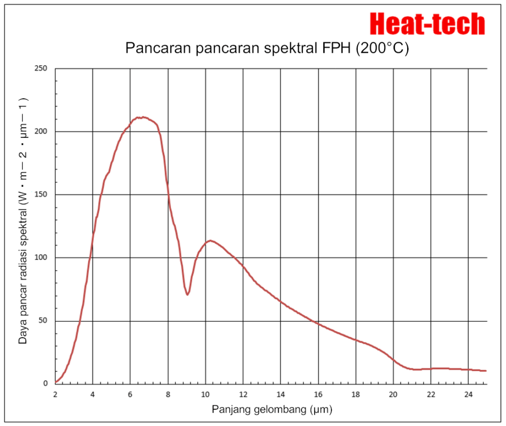 Pemanas titik inframerah jauh seri FPH
