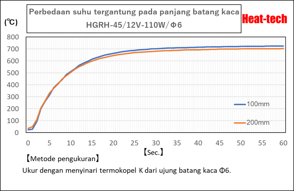 Waktu Pemanasan HGRH-45 Waktu Pemanasan HGRH-45