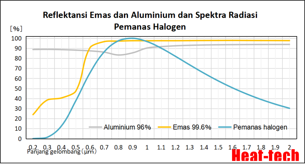 Bagaimana memilih pemanas titik dan pemanas garis Bagaimana memilih pemanas titik dan pemanas garis