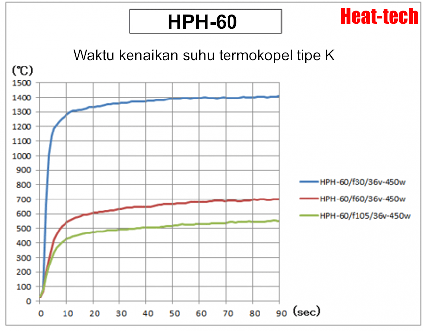 Bagaimana cara memanaskan benda ke suhu dan keseragaman yang lebih tinggi? Bagaimana cara memanaskan benda ke suhu dan keseragaman yang lebih tinggi?