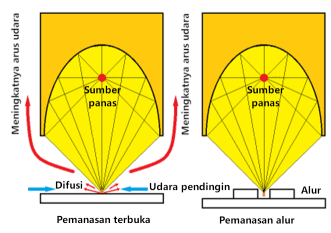 Metode pemanasan suhu tinggi - Pemanasan alur Metode pemanasan suhu tinggi - Pemanasan alur