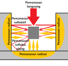 Metode pemanasan suhu tinggi - Pemanasan alur Metode pemanasan suhu tinggi - Pemanasan alur