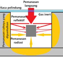 Metode pemanasan suhu tinggi - Pemanasan alur Metode pemanasan suhu tinggi - Pemanasan alur