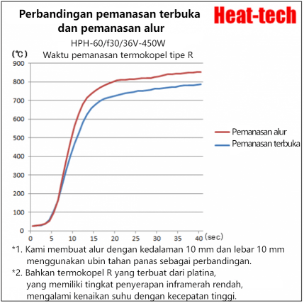 Metode pemanasan suhu tinggi - Pemanasan alur Metode pemanasan suhu tinggi - Pemanasan alur