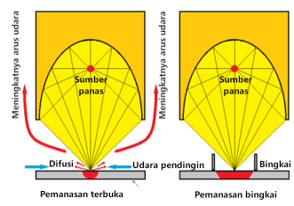 Metode pemanasan suhu tinggi - Pemanasan bingkai Metode pemanasan suhu tinggi - Pemanasan bingkai